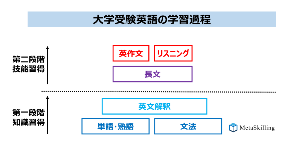 東大理三が図解】大学受験の英語勉強法を徹底解説-教科書レベルから