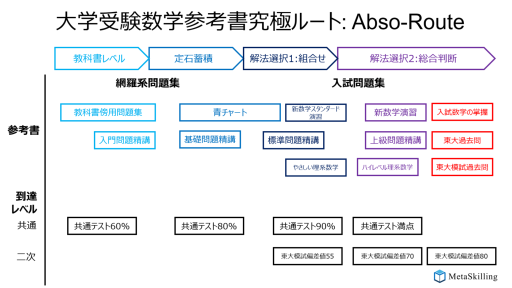 2024年版】基本から東大理三レベルの大学入試数学参考書ルート